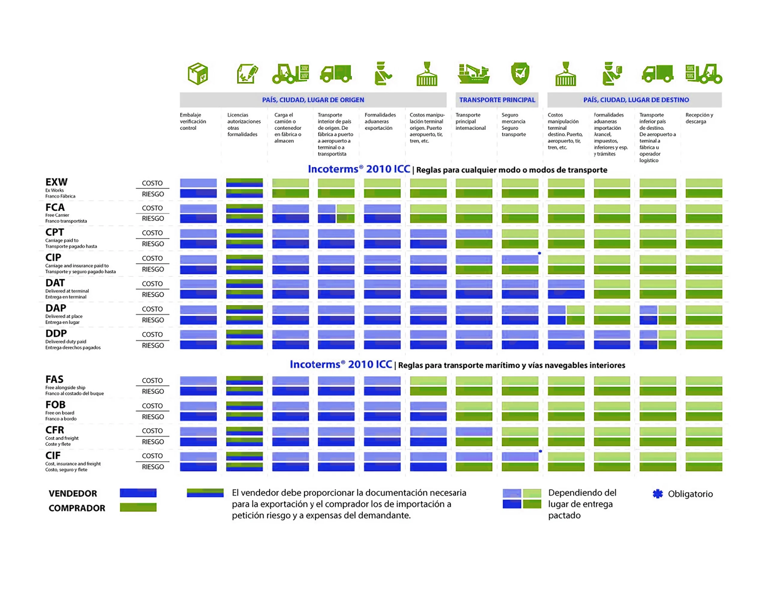 Guía Completa de INCOTERMS